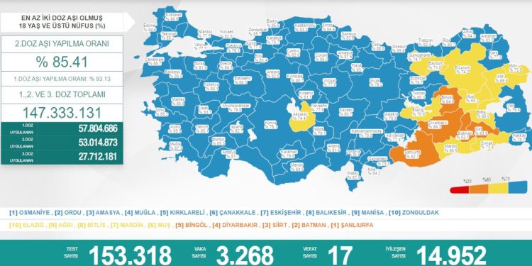 Covid-19 salgınında son 24 saat: 3 bin 268 yeni vaka